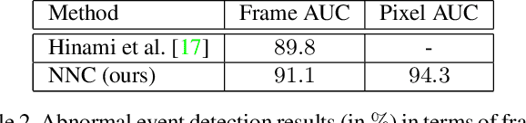 Figure 4 for Detecting abnormal events in video using Narrowed Motion Clusters