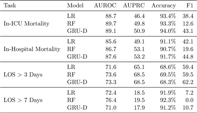 Figure 4 for MIMIC-Extract: A Data Extraction, Preprocessing, and Representation Pipeline for MIMIC-III