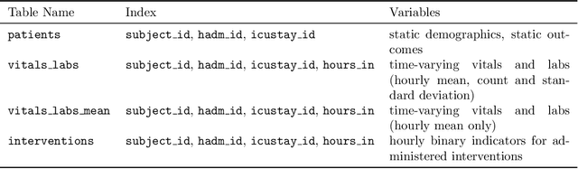 Figure 2 for MIMIC-Extract: A Data Extraction, Preprocessing, and Representation Pipeline for MIMIC-III