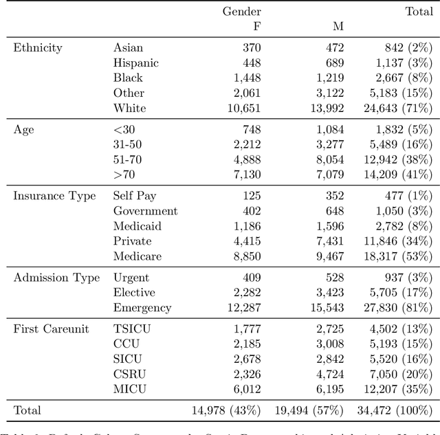 Figure 3 for MIMIC-Extract: A Data Extraction, Preprocessing, and Representation Pipeline for MIMIC-III