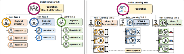 Figure 1 for Distributed and Democratized Learning: Philosophy and Research Challenges