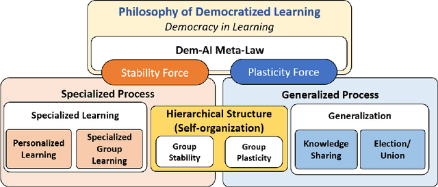 Figure 3 for Distributed and Democratized Learning: Philosophy and Research Challenges