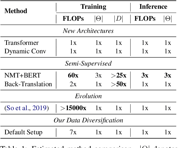 Figure 1 for Data Diversification: An Elegant Strategy For Neural Machine Translation