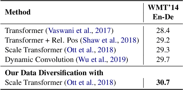 Figure 3 for Data Diversification: An Elegant Strategy For Neural Machine Translation