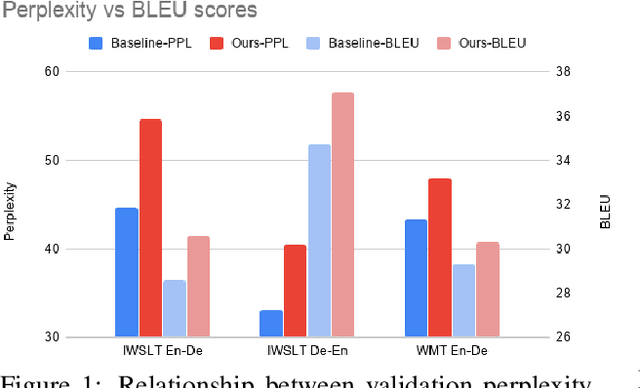 Figure 2 for Data Diversification: An Elegant Strategy For Neural Machine Translation