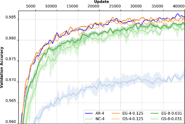Figure 3 for Elastic Gossip: Distributing Neural Network Training Using Gossip-like Protocols