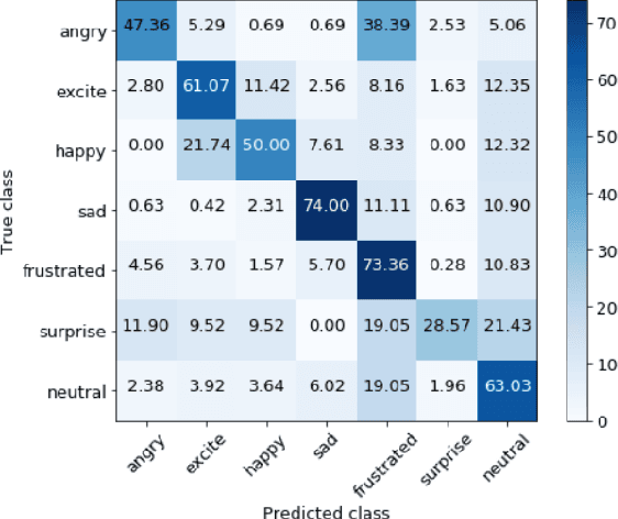 Figure 4 for Attentive Modality Hopping Mechanism for Speech Emotion Recognition