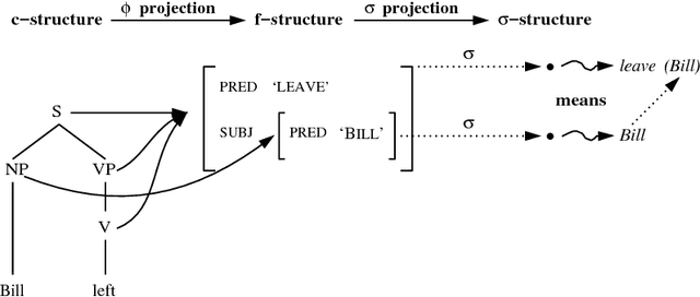 Figure 1 for Intensional Verbs Without Type-Raising or Lexical Ambiguity