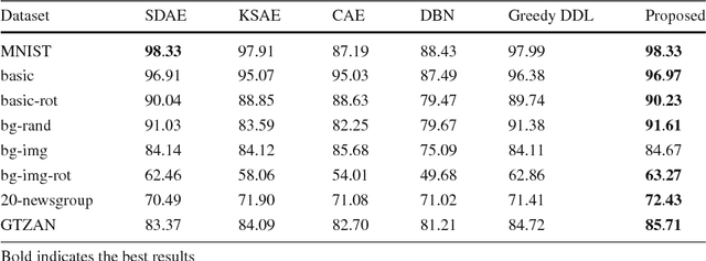 Figure 4 for Majorization Minimization Technique for Optimally Solving Deep Dictionary Learning