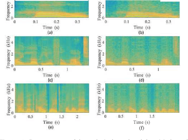 Figure 2 for End-to-end translation of human neural activity to speech with a dual-dual generative adversarial network