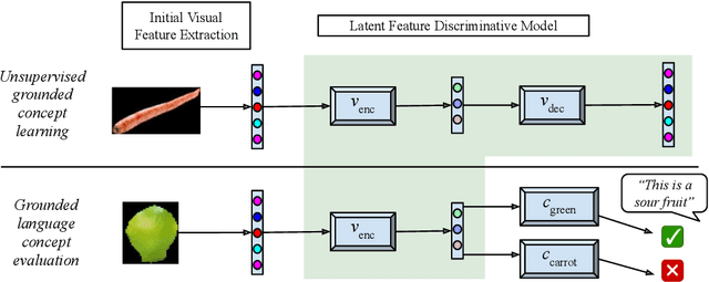 Figure 1 for Neural Variational Learning for Grounded Language Acquisition