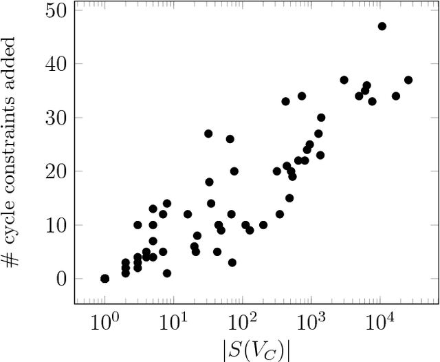 Figure 2 for Exact MAP Inference by Avoiding Fractional Vertices