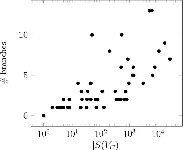 Figure 4 for Exact MAP Inference by Avoiding Fractional Vertices