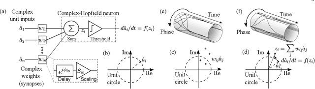 Figure 2 for Associative Memories Using Complex-Valued Hopfield Networks Based on Spin-Torque Oscillator Arrays