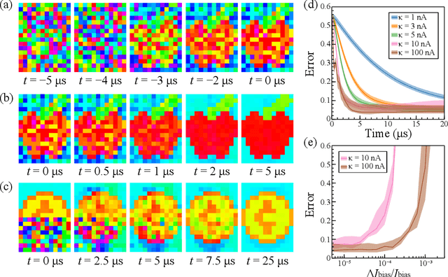 Figure 4 for Associative Memories Using Complex-Valued Hopfield Networks Based on Spin-Torque Oscillator Arrays