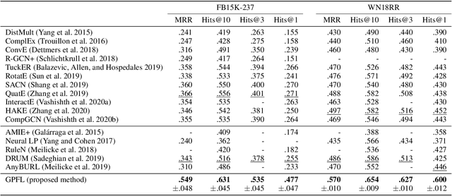 Figure 4 for Efficient Rule Learning with Template Saturation for Knowledge Graph Completion