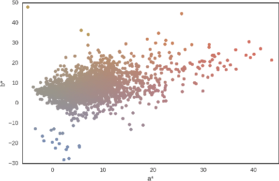 Figure 2 for Data-Driven Color Augmentation Techniques for Deep Skin Image Analysis