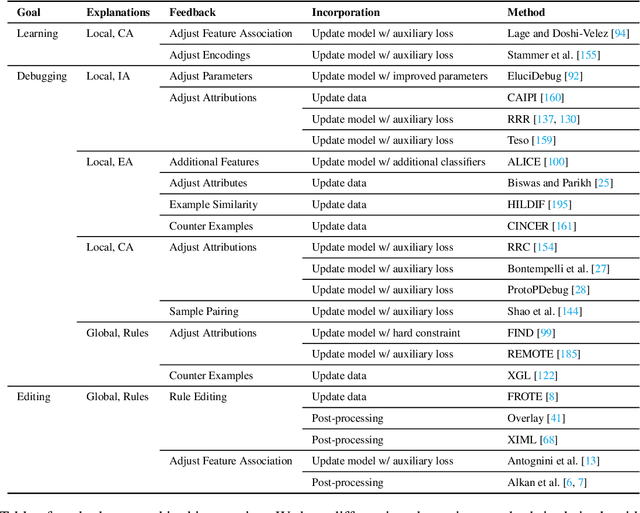 Figure 2 for Leveraging Explanations in Interactive Machine Learning: An Overview