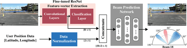 Figure 2 for Vision-Position Multi-Modal Beam Prediction Using Real Millimeter Wave Datasets
