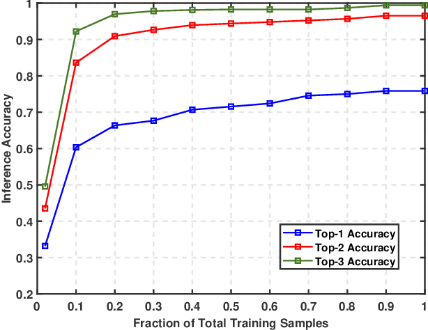 Figure 4 for Vision-Position Multi-Modal Beam Prediction Using Real Millimeter Wave Datasets