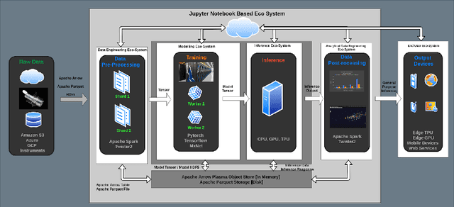 Figure 1 for HPTMT Parallel Operators for High Performance Data Science & Data Engineering