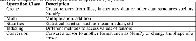 Figure 2 for HPTMT Parallel Operators for High Performance Data Science & Data Engineering