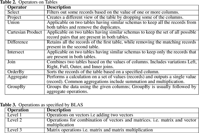Figure 4 for HPTMT Parallel Operators for High Performance Data Science & Data Engineering