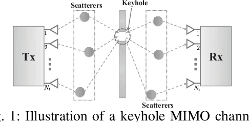 Figure 1 for On the Ergodic Mutual Information of Keyhole MIMO Channels with Finite Inputs