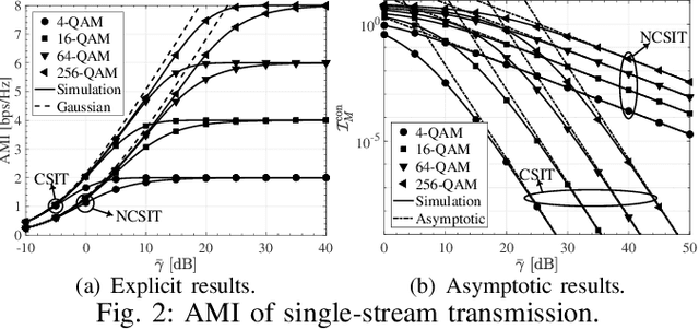Figure 2 for On the Ergodic Mutual Information of Keyhole MIMO Channels with Finite Inputs