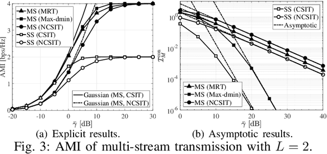 Figure 3 for On the Ergodic Mutual Information of Keyhole MIMO Channels with Finite Inputs