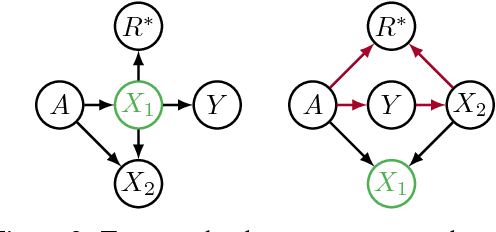 Figure 1 for Avoiding Discrimination through Causal Reasoning