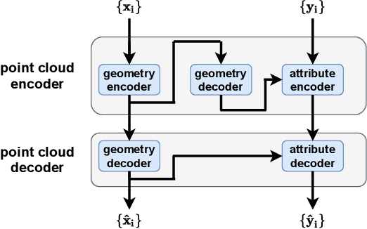 Figure 3 for LVAC: Learned Volumetric Attribute Compression for Point Clouds using Coordinate Based Networks