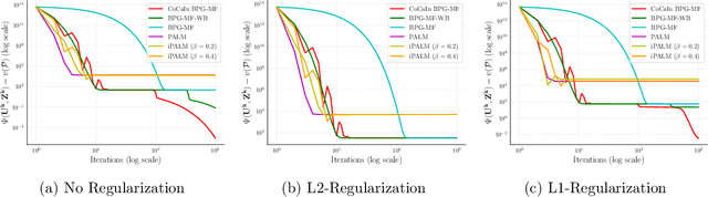 Figure 1 for Beyond Alternating Updates for Matrix Factorization with Inertial Bregman Proximal Gradient Algorithms