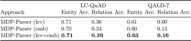 Figure 2 for MDP-based Shallow Parsing in Distantly Supervised QA Systems
