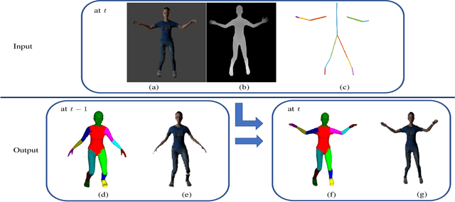 Figure 4 for Skeleton Driven Non-rigid Motion Tracking and 3D Reconstruction