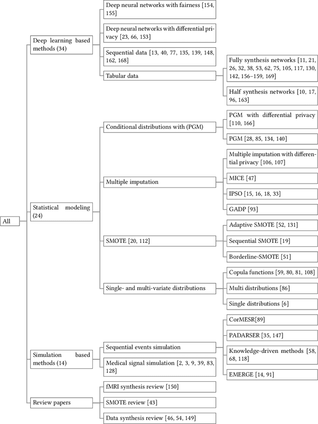 Figure 1 for Non-Imaging Medical Data Synthesis for Trustworthy AI: A Comprehensive Survey
