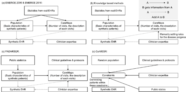 Figure 3 for Non-Imaging Medical Data Synthesis for Trustworthy AI: A Comprehensive Survey