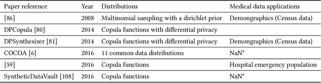 Figure 2 for Non-Imaging Medical Data Synthesis for Trustworthy AI: A Comprehensive Survey