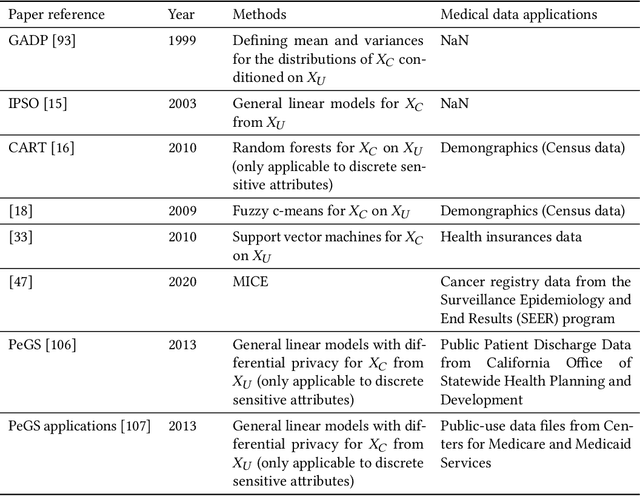 Figure 4 for Non-Imaging Medical Data Synthesis for Trustworthy AI: A Comprehensive Survey
