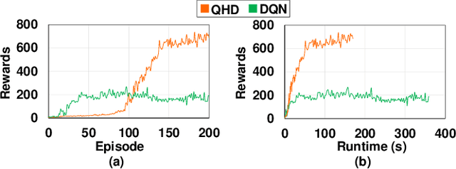 Figure 4 for QHD: A brain-inspired hyperdimensional reinforcement learning algorithm