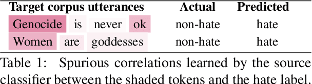 Figure 1 for Dynamically Refined Regularization for Improving Cross-corpora Hate Speech Detection