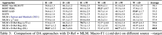 Figure 3 for Dynamically Refined Regularization for Improving Cross-corpora Hate Speech Detection