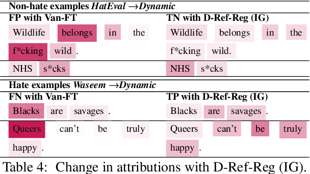 Figure 4 for Dynamically Refined Regularization for Improving Cross-corpora Hate Speech Detection