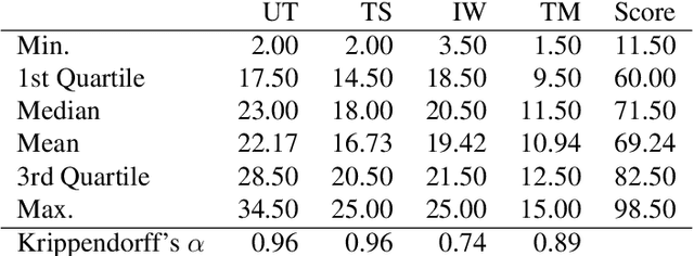 Figure 2 for Sentence Level Human Translation Quality Estimation with Attention-based Neural Networks
