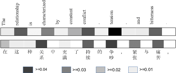 Figure 4 for Sentence Level Human Translation Quality Estimation with Attention-based Neural Networks