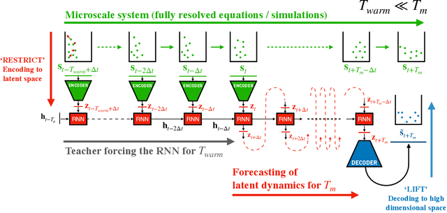 Figure 1 for Learning the Effective Dynamics of Complex Multiscale Systems