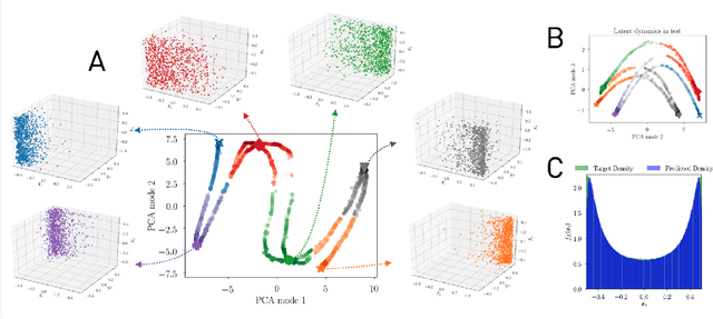 Figure 4 for Learning the Effective Dynamics of Complex Multiscale Systems