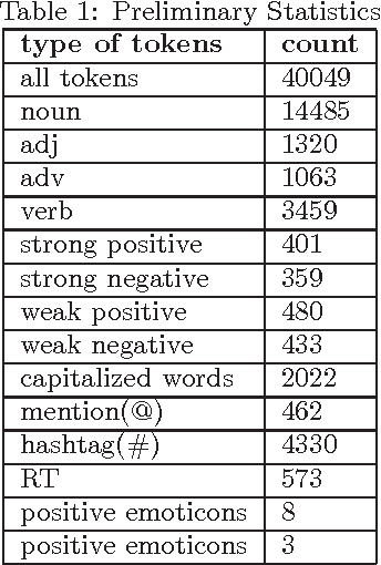 Figure 1 for Sentiment Analysis for Twitter : Going Beyond Tweet Text