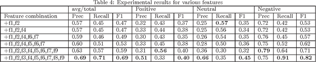 Figure 3 for Sentiment Analysis for Twitter : Going Beyond Tweet Text
