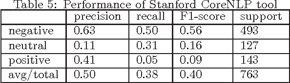 Figure 4 for Sentiment Analysis for Twitter : Going Beyond Tweet Text